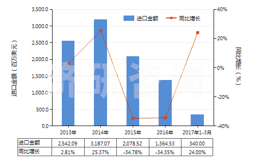 2013-2017年3月中國乙烯聚合物的廢碎料及下腳料(HS39151000)進(jìn)口總額及增速統(tǒng)計